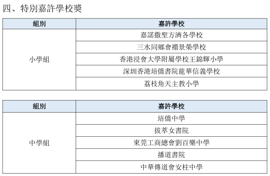 第九屆紫荊杯全港中小學生中國歷史文化知識競賽網上初賽結果公 page 0004 01