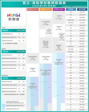 教師薪級表(2026年4月1日生效)